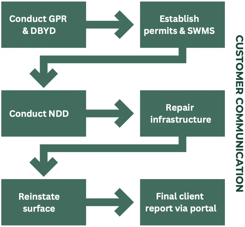 Workflow for infrastructure repair and client communication process